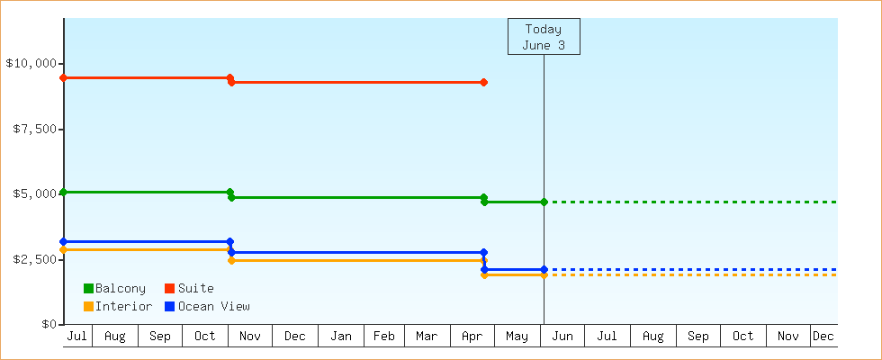 Price Graphs