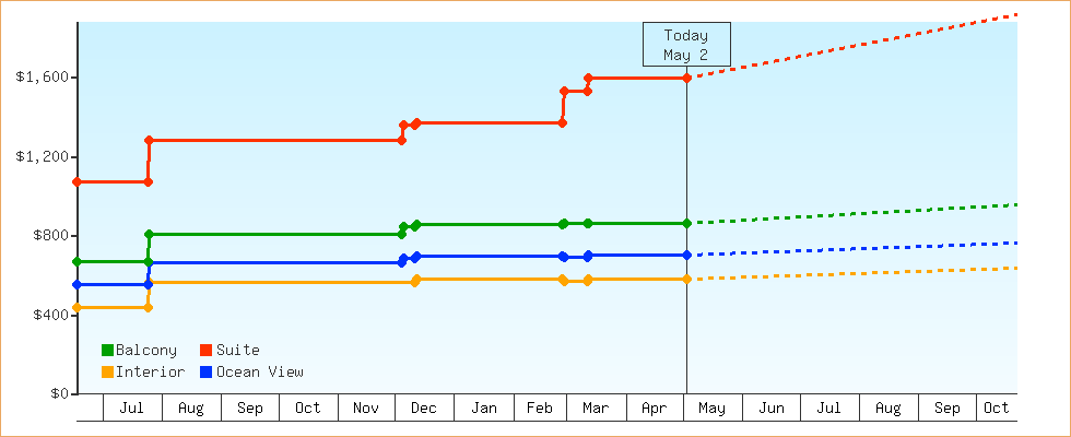 Price Graphs