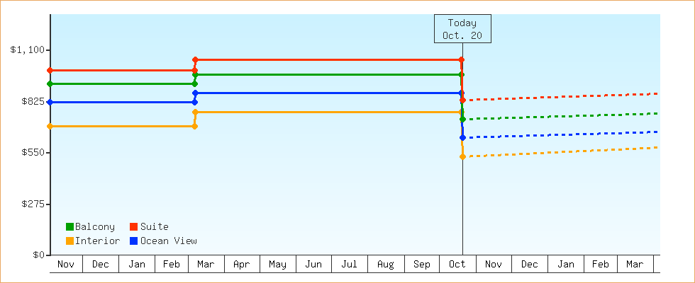 Price Graphs