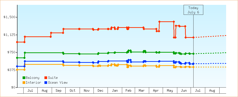 Price Graphs