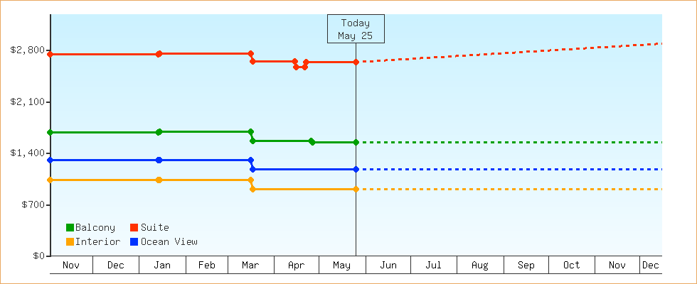 Price Graphs