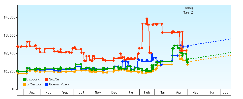 Price Graphs
