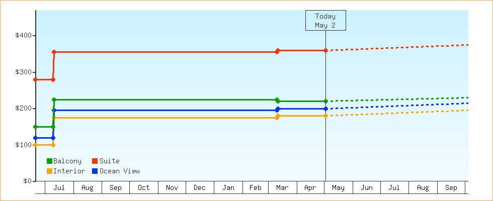 Price Graphs