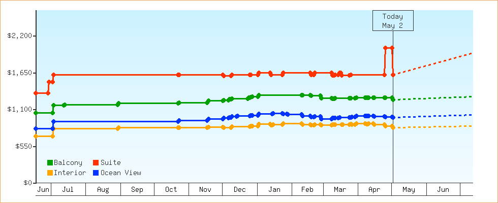 Price Graphs
