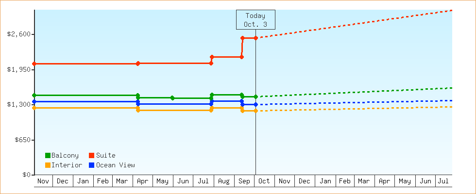 Price Graphs