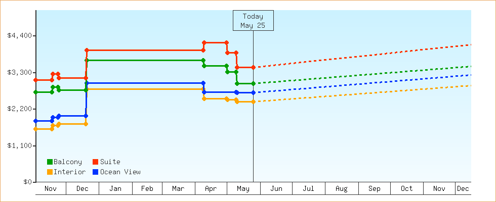 Price Graphs