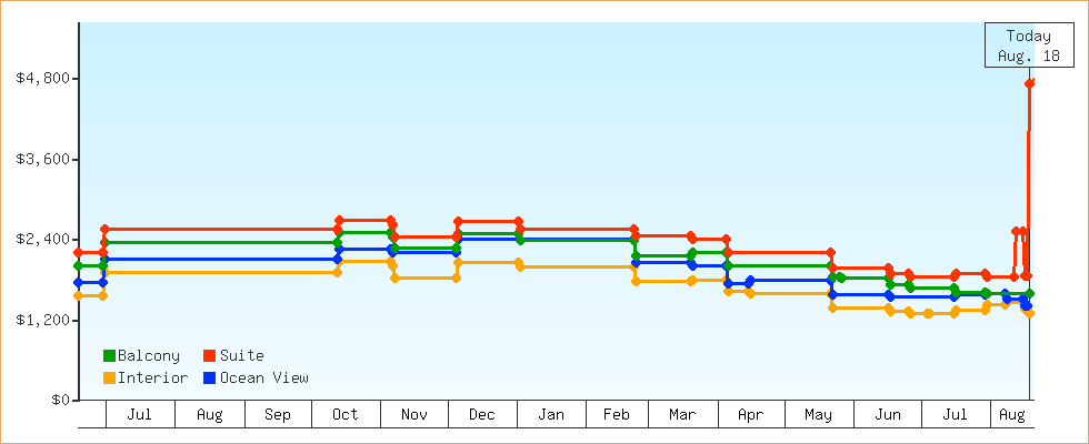 Price Graphs