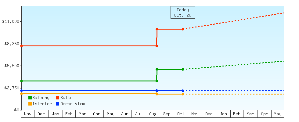 Price Graphs