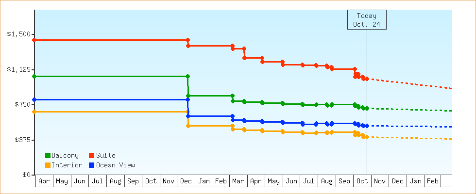 Price Graphs
