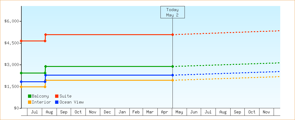 Price Graphs