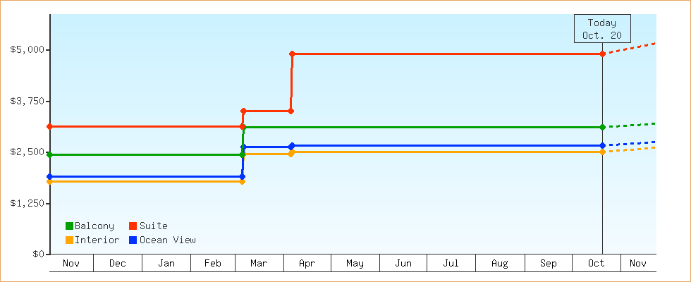 Price Graphs