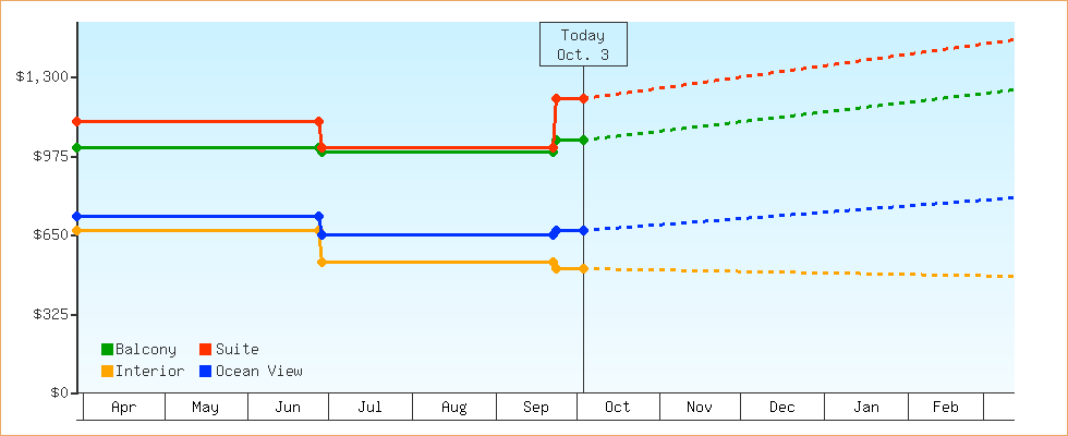 Price Graphs