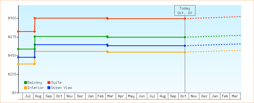 Price Graphs