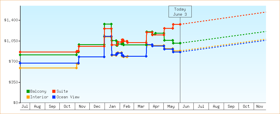 Price Graphs