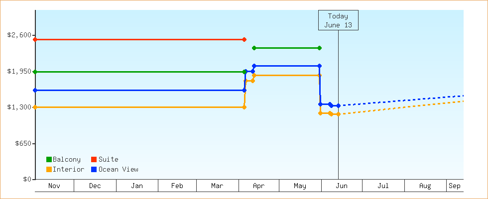 Price Graphs