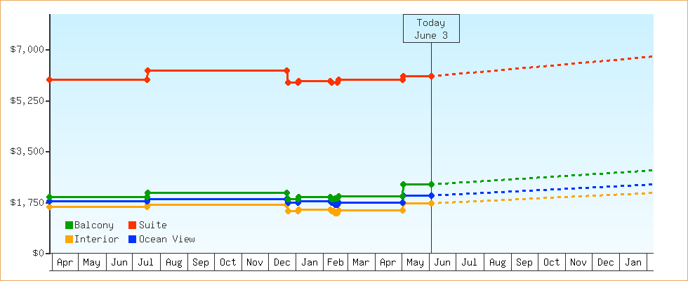 Price Graphs