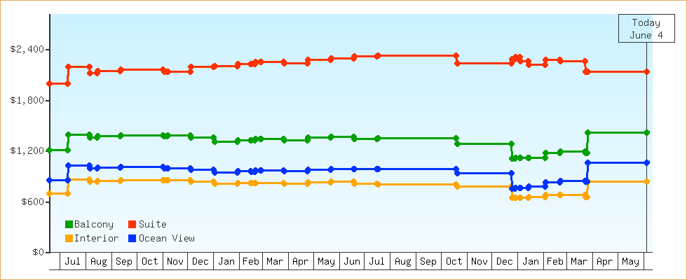 Price Graphs
