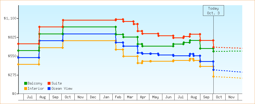 Price Graphs