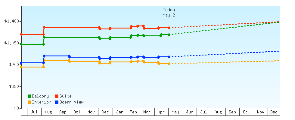 Price Graphs