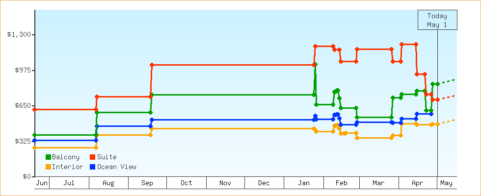 Price Graphs