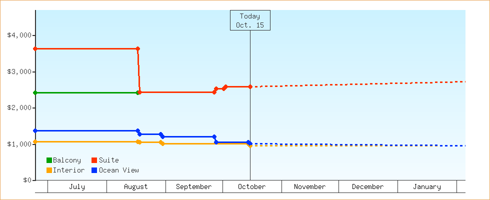 Price Graphs