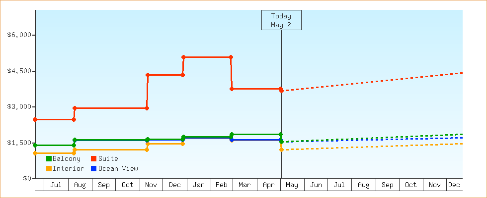 Price Graphs
