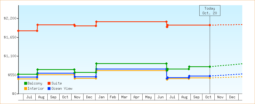 Price Graphs