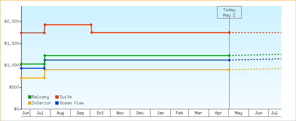 Price Graphs