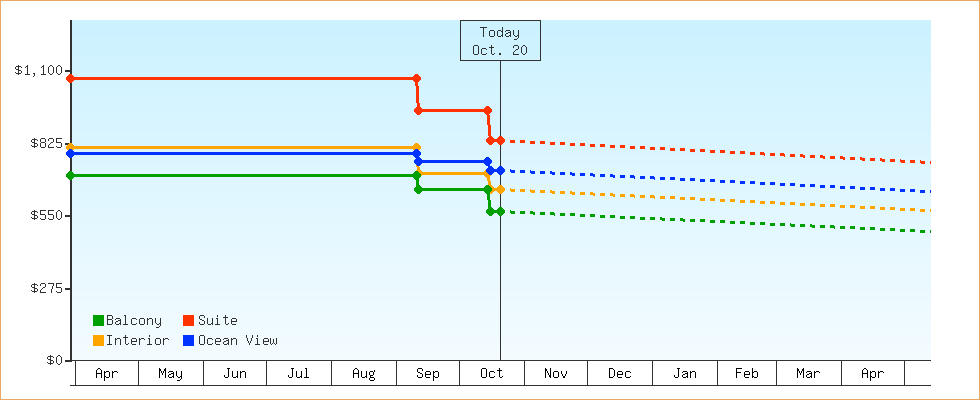 Price Graphs