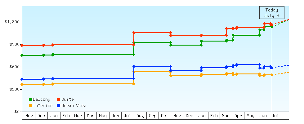 Price Graphs