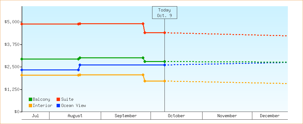 Price Graphs