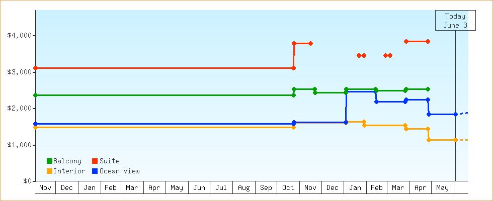 Price Graphs