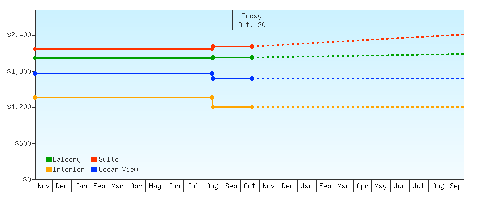 Price Graphs