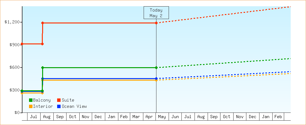 Price Graphs
