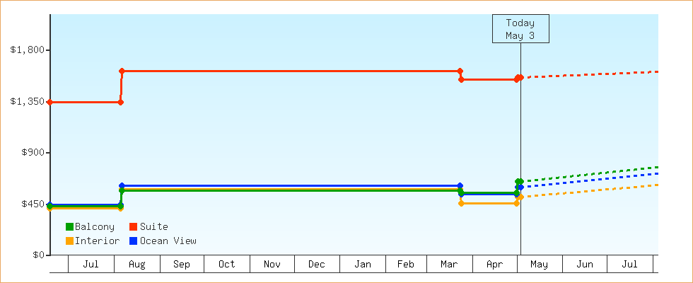 Price Graphs