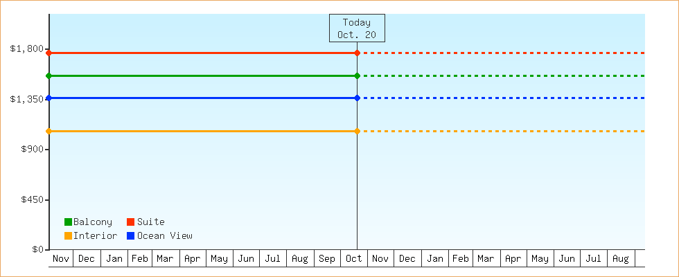 Price Graphs