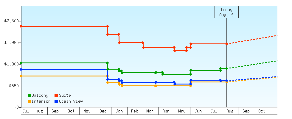 Price Graphs