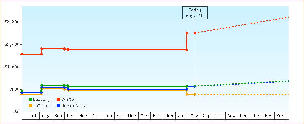 Price Graphs