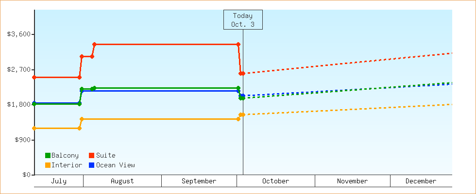 Price Graphs