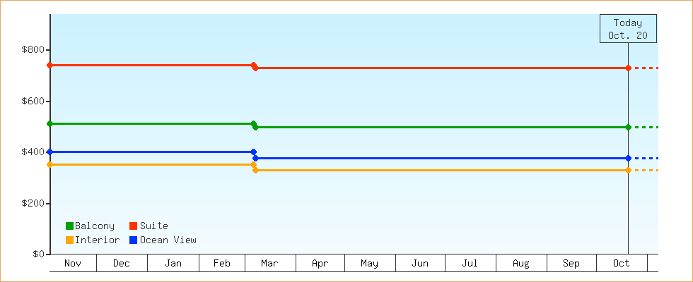 Price Graphs