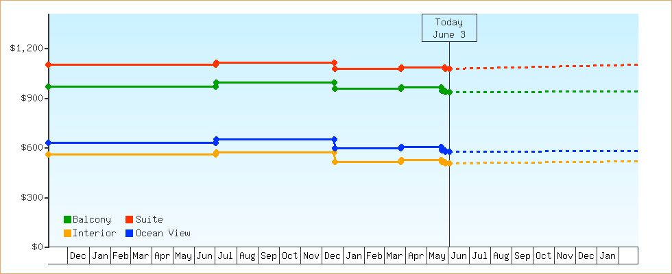 Price Graphs