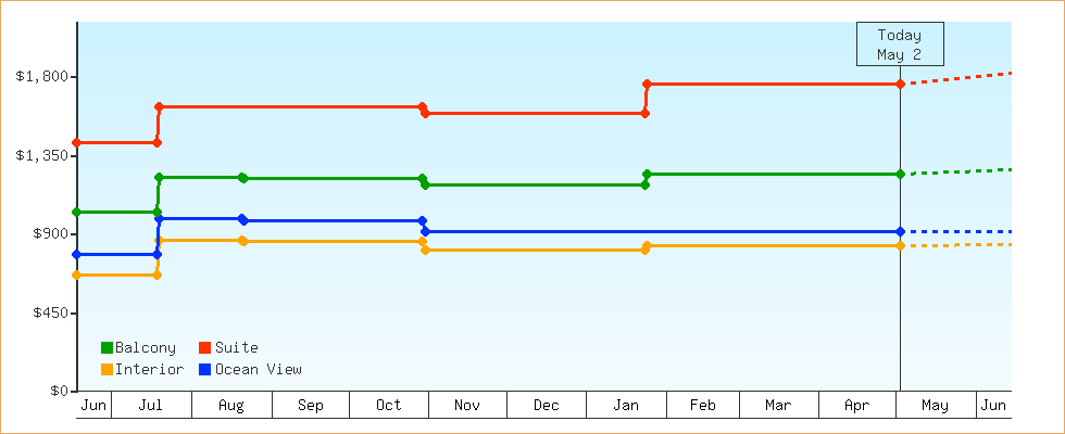 Price Graphs