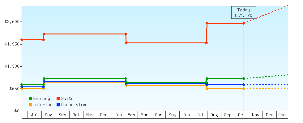Price Graphs
