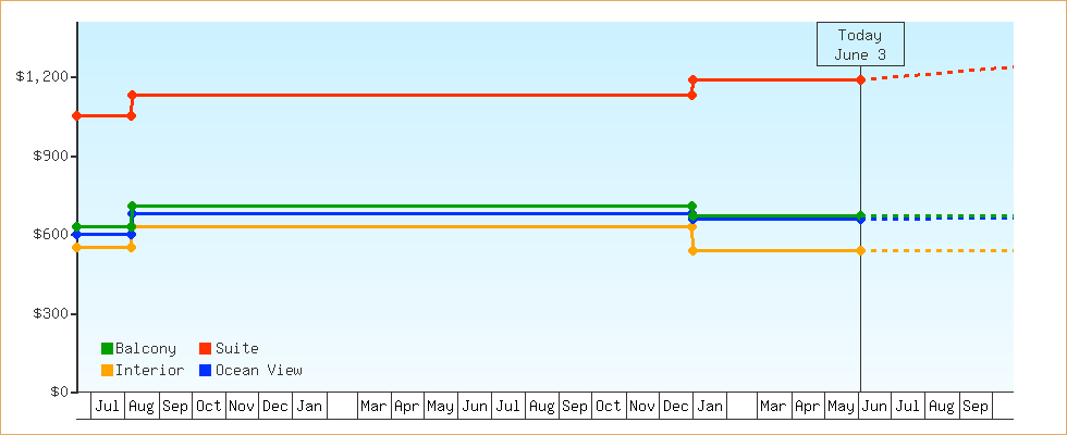 Price Graphs