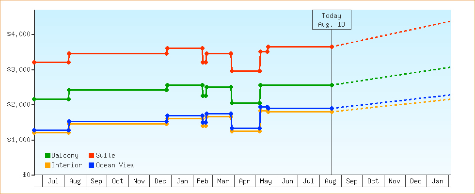Price Graphs