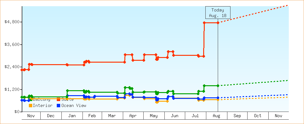 Price Graphs