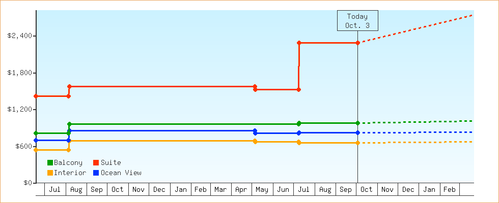 Price Graphs