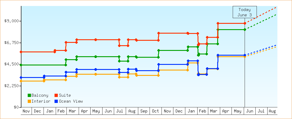 Price Graphs
