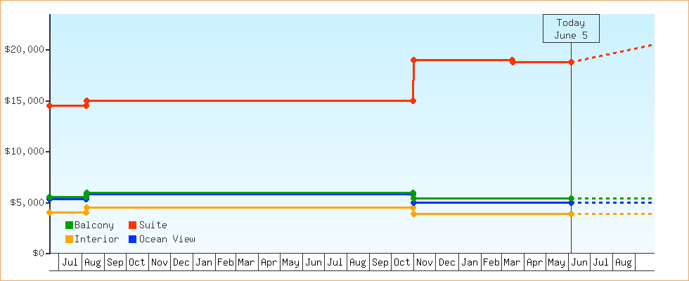 Price Graphs