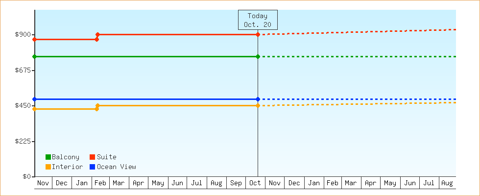 Price Graphs